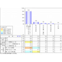 中学進学で男子は勉強・女子は人間関係が不安、中学受験率は20％ 画像