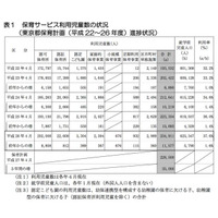 都内の待機児童数は8,672人、前年より増加…トップは世田谷区 画像