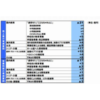 ベネッセHDの4-6月期決算、136億円赤字…業績予想は未定 画像