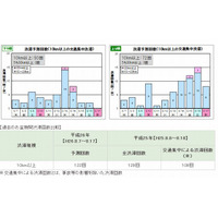 【夏休み】お盆の渋滞予測、8/13-16がピーク…東日本は前年より1割増 画像