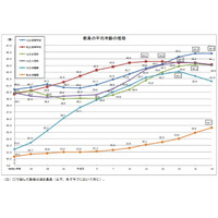 小中高校教員の平均年齢が低下…文科省の学校教員統計調査 画像