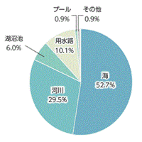 内閣府が夏のアウトドアに関する注意…水難事故防止は「子どもだけでは遊ばせない」 画像