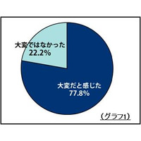 新入園・新入学準備、77.8％が「持ち物へのお名前付けが大変」 画像