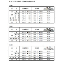 H23大卒者の就職率は過去最低と並ぶ91.1％…厚労省 画像