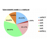 「夏休み自由研究」を検索した人は40代が最多の4割…ヤフー調査 画像