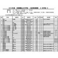 【中学受験2015】四谷大塚、入試要項概要を公表…変更点も 画像