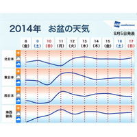 【夏休み】お盆の天気…前半は台風接近、後半はゲリラ雷雨の恐れ 画像