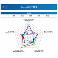 Facebook、10代はポータルサイトとして利活用…7割が閲覧制限なし 画像