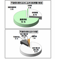 学校裏サイトへ個人情報公開件数横ばい、東京都教委 画像