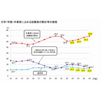 大卒就職率は69.8％、4年連続上昇…学校基本調査2014 画像