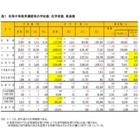 小中学校の生徒数が過去最低、公立の減少顕著…学校基本調査2014 画像