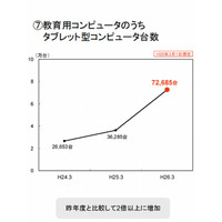 公立小中高校のタブレット端末導入台数、前年比2倍の7万台 画像