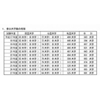 【センター試験2015】新たに8大学、参加大学数は過去最高の691校 画像