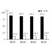 夫婦の家事分担、過去最高でも夫は14.9％ 画像