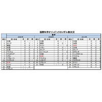 国際科学オリンピックのメダル獲得数ランキング、日本は数学で3位 画像