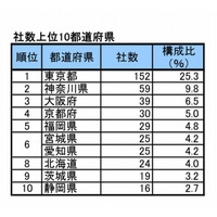 大学発ベンチャー企業、10社に1社が東大 画像