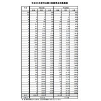 司法書士試験筆記試験、基準点発表…午前の部78点、午後の部72点 画像