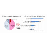 大学選びは子どもの自主性に任せる傾向…就職実績重視の保護者は3人に1人 画像