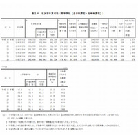 大学進学率が過去最高の48％、東京は63％…学校基本調査2014 画像