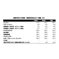 小中学校教員、高校の教員に比べICT機器の利用や導入に前向き 画像