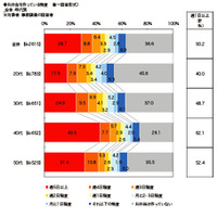 「塾弁を作って子どもの受験を応援」25.2％…お弁当に関する調査 画像