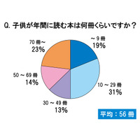 「読育」という言葉を知ってますか？――子供の読書に関する意識調査 画像