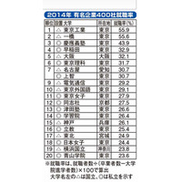 2014年の大学ランキングまとめ、国内大学の就職率・志願者数・合格倍率など 画像