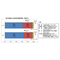 熱中症による救急搬送人員数、7月は前月比4倍増の約2万人 画像