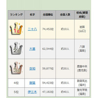 【高校野球2014夏】出場選手の珍しい名字ランキング、1位「二十八」 画像