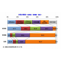 女性の管理職6.2％、役員8.4％…政府目標30％にほど遠い実態 画像