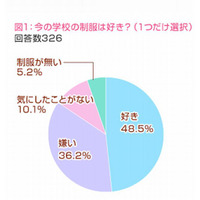 「制服が学校選びに影響」女子中高生の85.2％ 画像