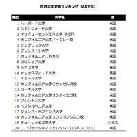 世界大学学術ランキング発表…東大は物理分野、京大は化学分野でトップ10入り 画像