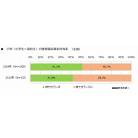 小学生のケータイ所有に半数の母親が賛成、小6の所有率は48％ 画像