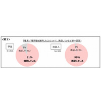 学生・社会人の9割以上が「理系を選択して満足」…リケジョ意識調査 画像