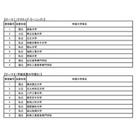 文科省、大学教育再生加速プログラムで46事業を選定…教育改革を支援 画像