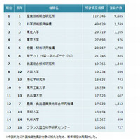 東北大3位、東大4位…特許資産ランキング2014 画像