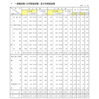 国家公務員採用2014、一般職試験と専門職試験（大卒程度）の合格発表 画像