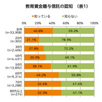 教育資金贈与信託の認知度、20～30代は3割以下 画像