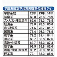 就職率の高い学部系統、1位は2年連続「医療系」 画像