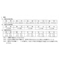 東京都、H23都立高入試の学力検査結果に関する調査 画像