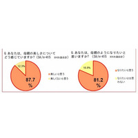 母親の美しさ、日本の娘は厳しく評価…「とても美しい」わずか9％ 画像