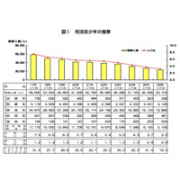 中学生の検挙人員が高校生を上回る…平成26年上半期の少年非行情勢 画像