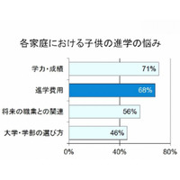 小中学生の親の7割が「成績」と「進学費用」に悩み 画像