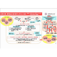 【大学受験】お茶の水女子大が新型AO入試を導入、平成29年度から 画像