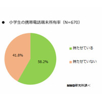 小学生のケータイ所有率は6割、うち3割が学校へ持参 画像