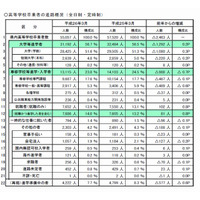 大学進学率微増、就職4年連続増…埼玉県進路調査 画像