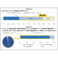 RSウイルスの認知度は約3割、有効な対策とは 画像