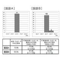 全国学力テストの結果、秋田・福井がもっとも高い正答率 画像