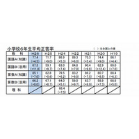 全国学力テスト結果受け、秋田・北海道・長野が評価・課題を分析 画像