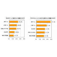 【夏休み】しっかり取り組んでおけば良かったのは「算数の問題集」 画像